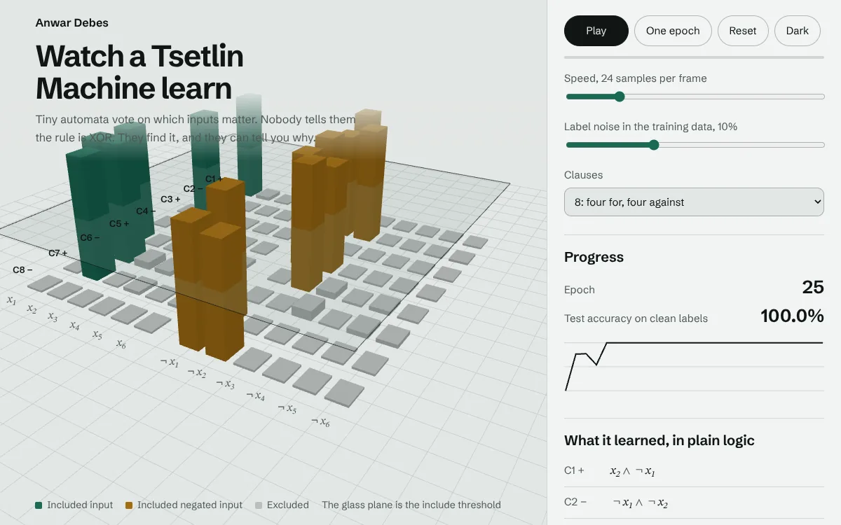 A Tsetlin Machine learning noisy XOR, shown as bars of automaton states