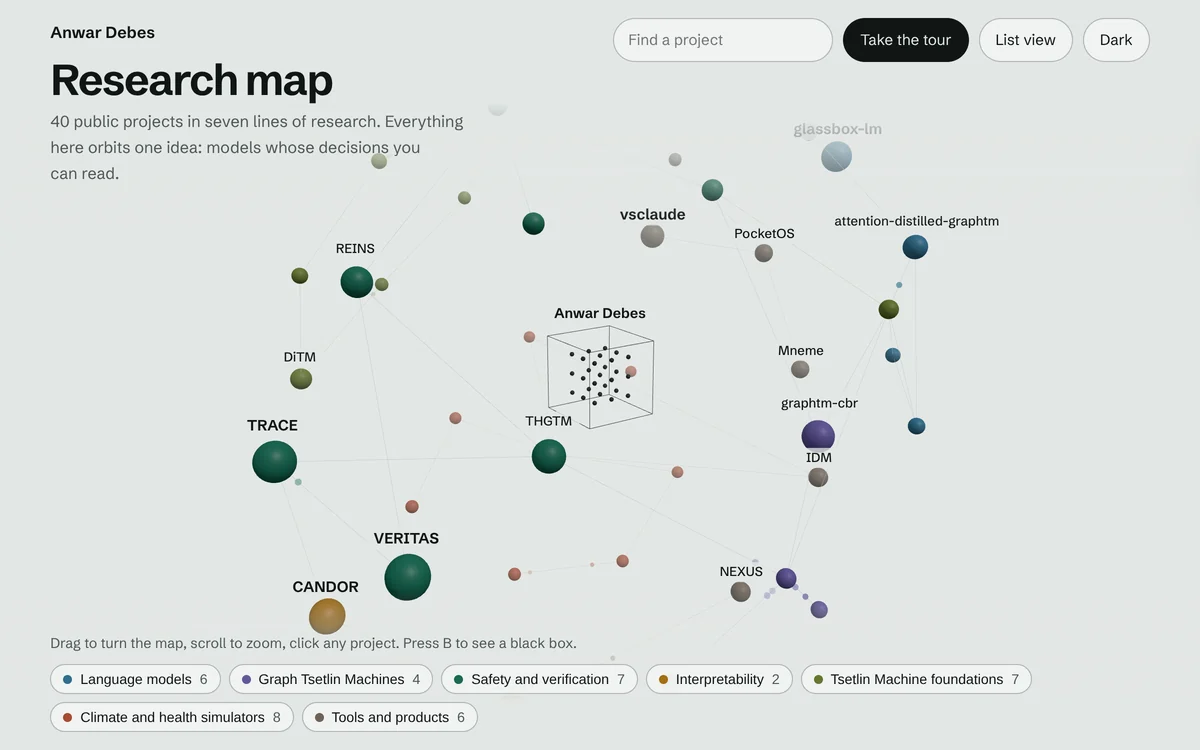 A 3D map of research projects grouped into seven research lines